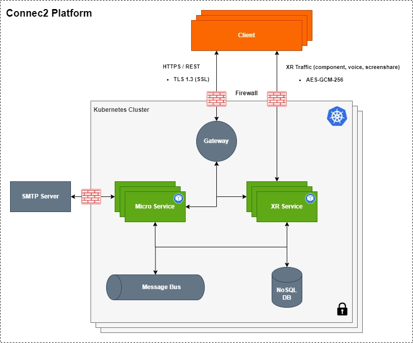 Connec2 Platform Infrastructure