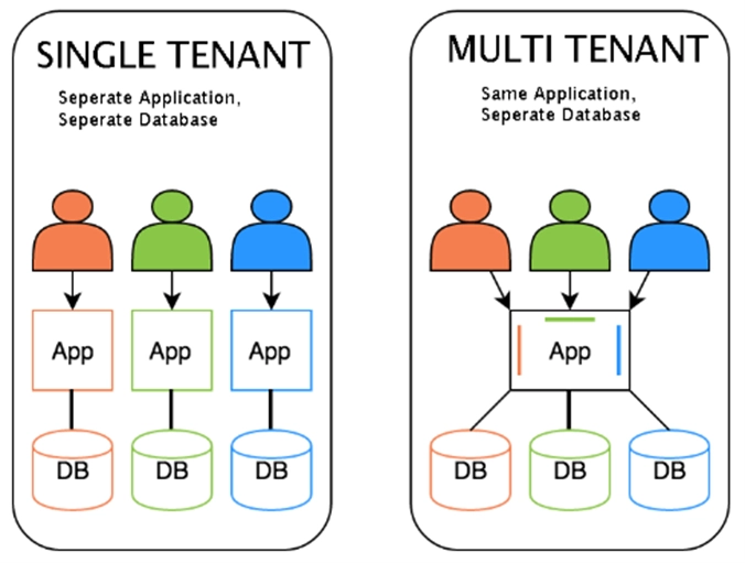 Tenant Hosting Diagram